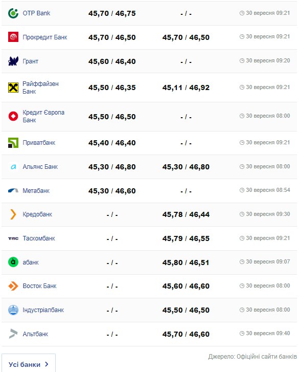 Обвал курсу: скільки коштує долар та євро в банках України - фото 8