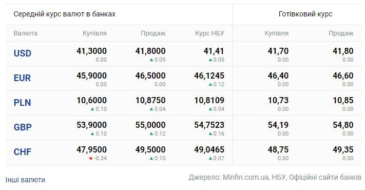 Стрімке зростання курсу: ціни на долар та євро в Україні сьогодні - фото 2