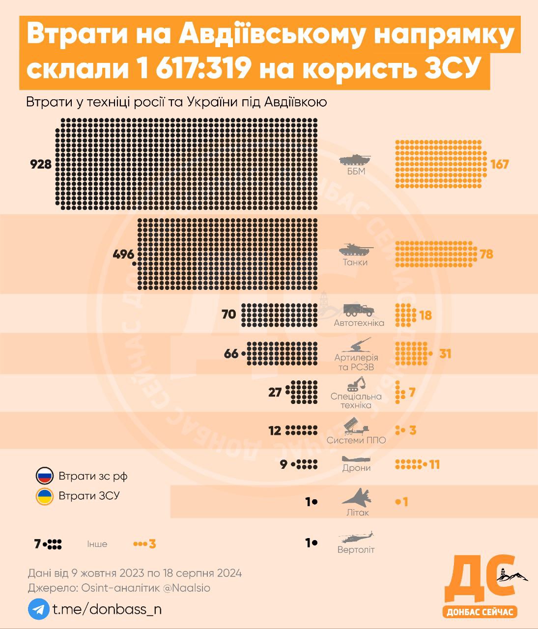 Стали известны потери России и Украины на Авдеевско-Покровском направлении - фото 2