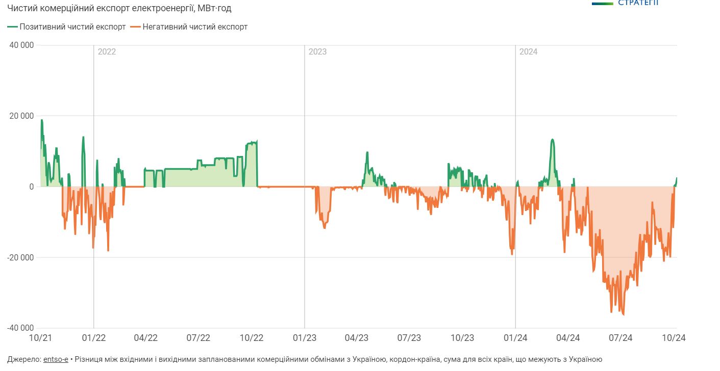 Україна експортує більше електроенергії, ніж імпортує - фото 2