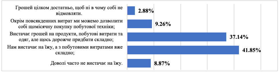 Фінансові реалії українців: скільком не вистачає грошей навіть на їжу - фото 2