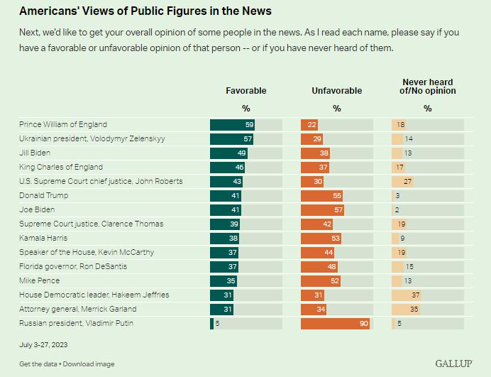 До кого американці ставляться найбільш позитивно: у рейтинг потрапив Зеленський та Путін - фото 2