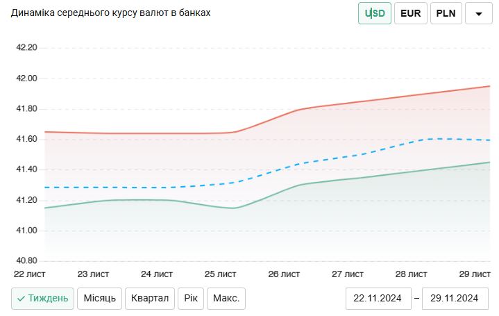 Курсы валют выросли: где покупать доллар и евро по лучшей цене - фото 3