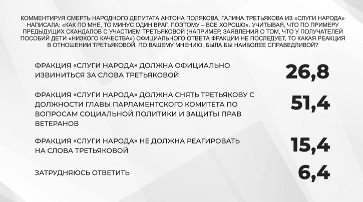 65,2% опрошенных знают об офшорном скандале с участием президента Украины - опрос - фото 9