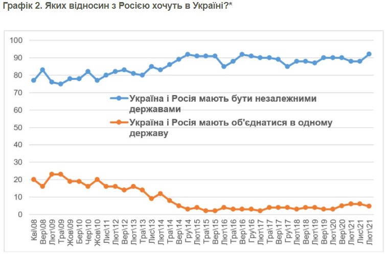 Украинцы изменили отношение к России: данные опроса  - фото 3