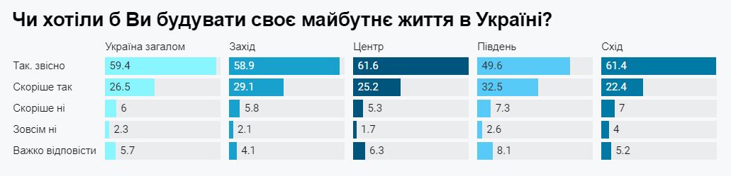 Большинство украинцев не планируют выезжать за границу и хотят жить в Украине – опрос - фото 5