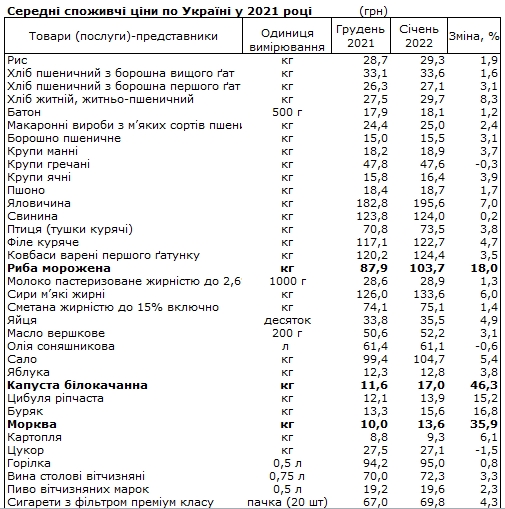 Стало відомо, які продукти найбільше подорожчали в Україні з початку року - фото 2