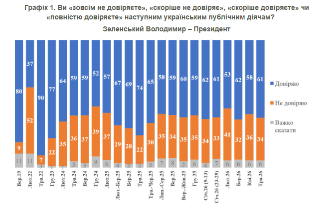У украинцев изменилось доверие к Зеленскому: новые данные от КМИС - фото 2 У украинцев изменилось доверие к Зеленскому: новые данные от КМИС - фото 2