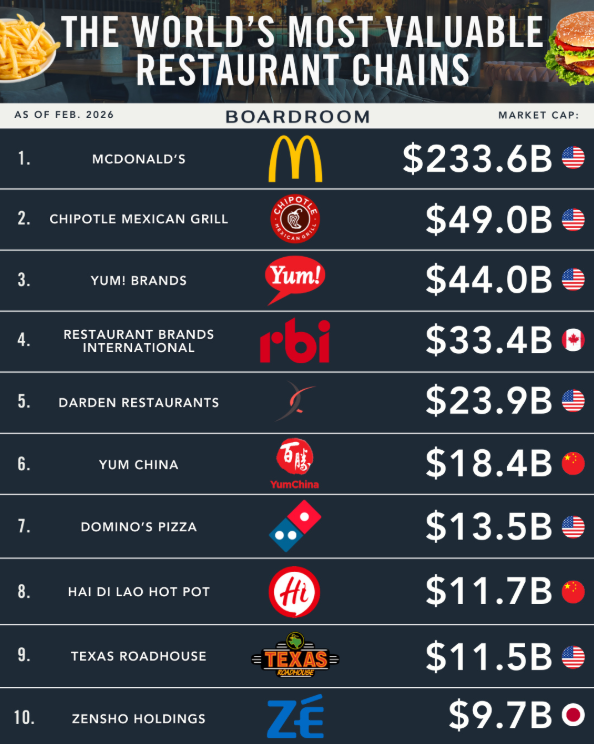 McDonald's йде у відрив: наскільки найбільша мережа ресторанів обійшла конкурентів - фото 2