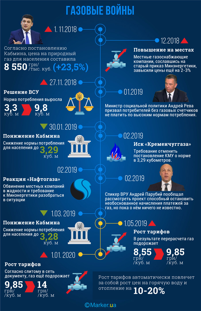 Газовые войны