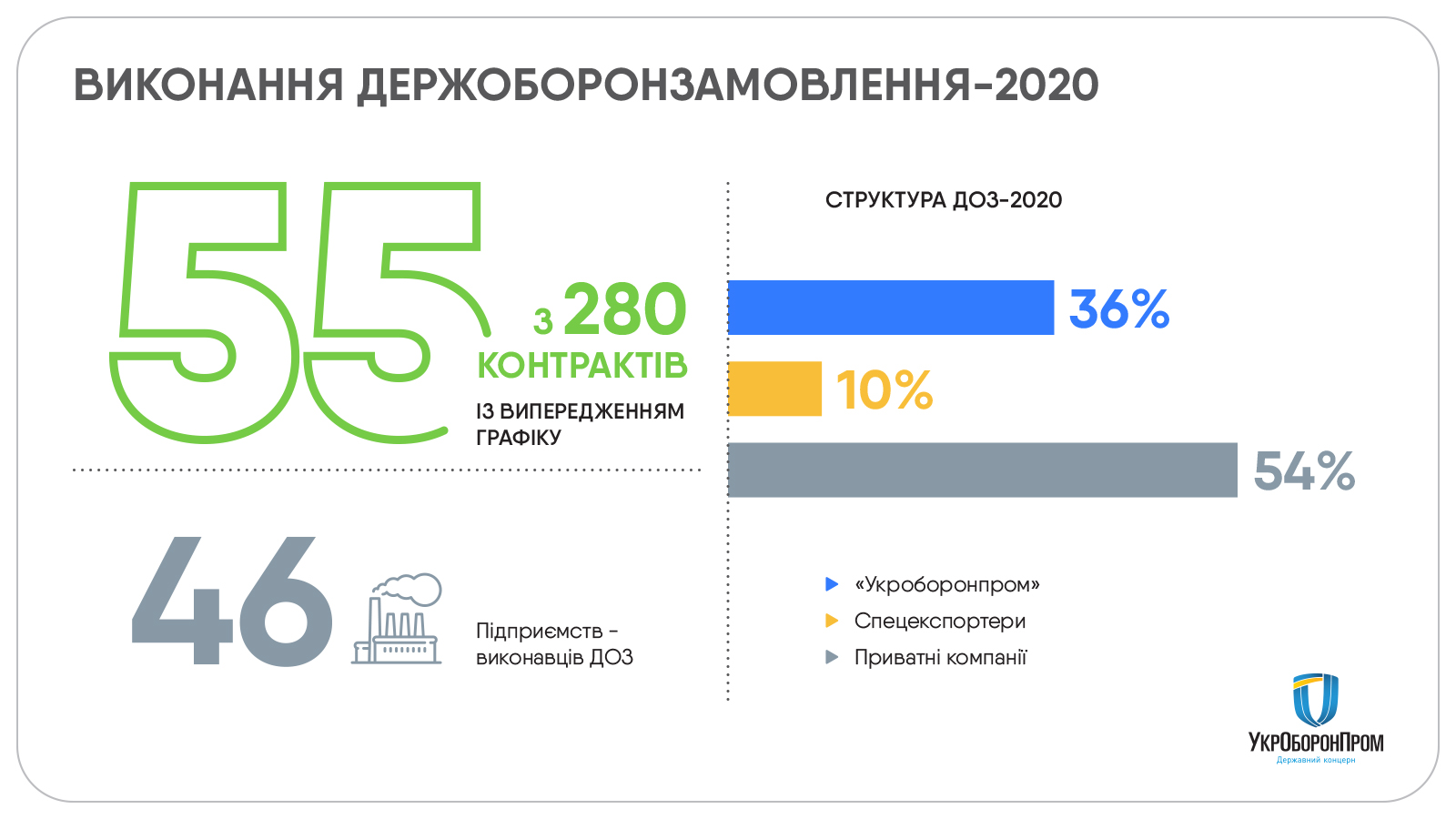 Выполнив план: в 2020 году Укроборонпром получил более 12 млрд гривен - фото 3