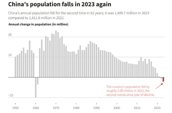 У Китаї різко зменшується кількість населення вперше за понад 60 років: два фактори - фото 2