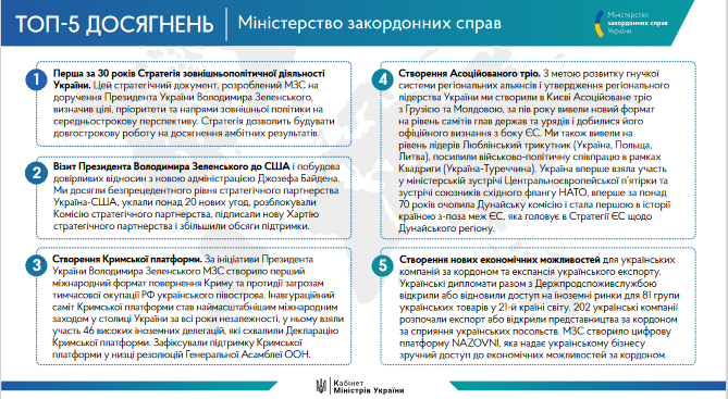 Какие главные достижения украинского правительства в 2021 году: инфографика Кабмина - фото 9