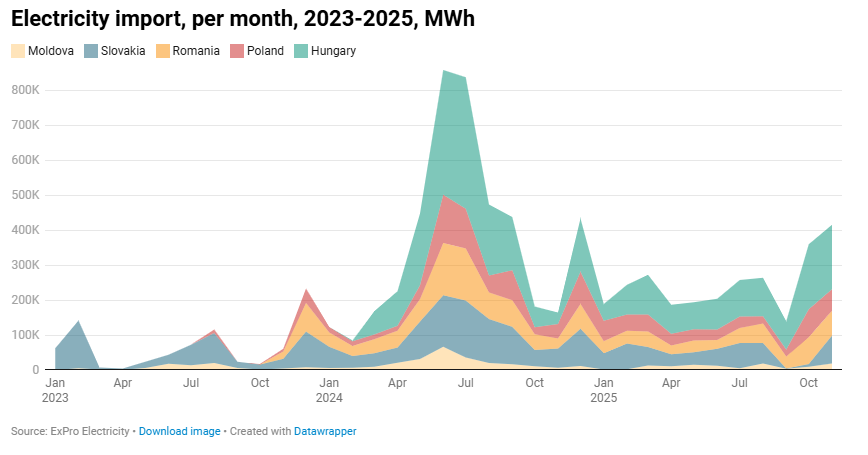 Сколько электроэнергии Украина экспортировала в ноябре в страны Европы - фото 2 Сколько электроэнергии Украина экспортировала в ноябре в страны Европы - фото 2