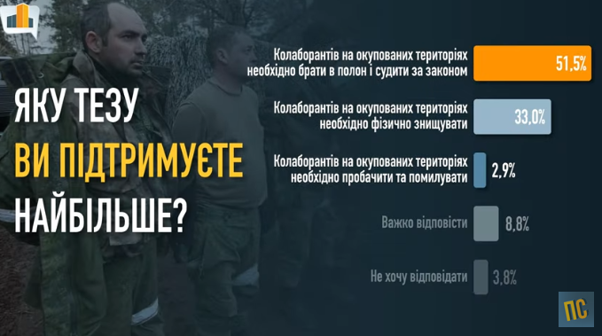 Как украинцы относятся к людям на оккупированных территориях и коллаборантам: опрос - фото 7