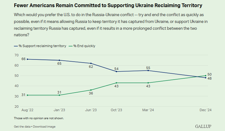 В американців змінилось ставлення щодо закінчення війни в Україні - фото 2