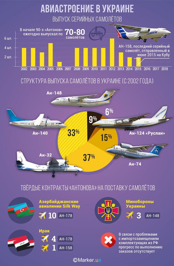 Розвиток авіабудування в Україні