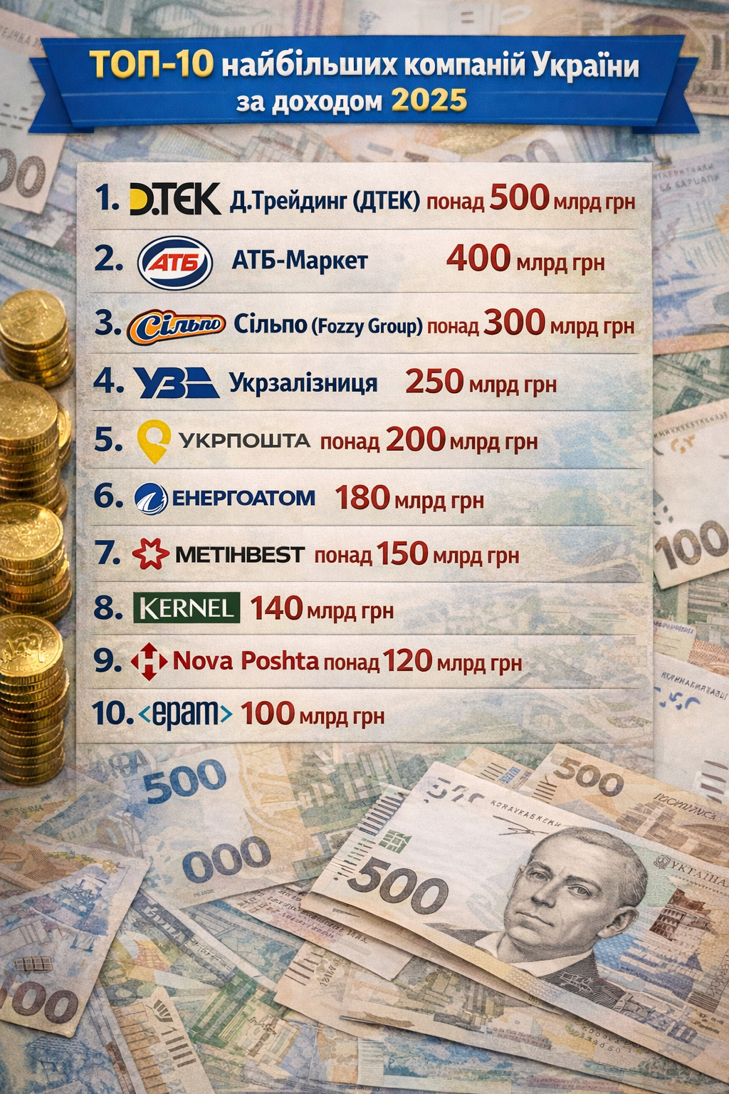 Найприбутковіші компанії України у 2025 році: хто очолює рейтинг (ІНФОГРАФІКА)