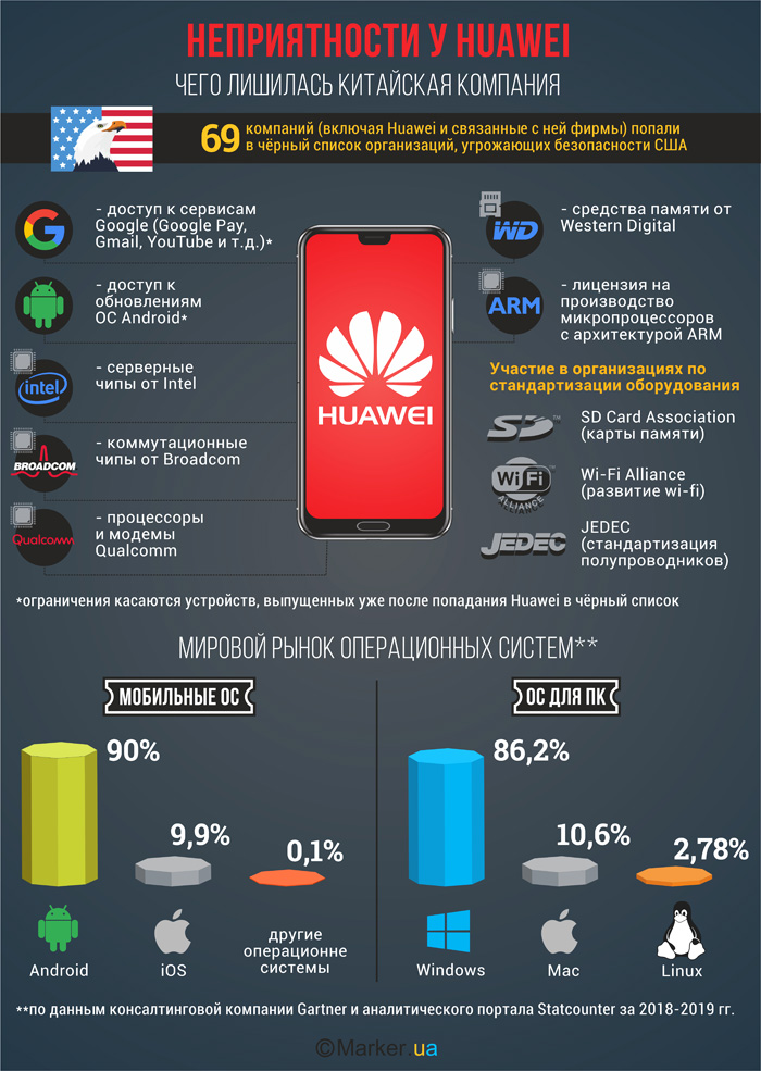 Чего лишилась компания Huawei