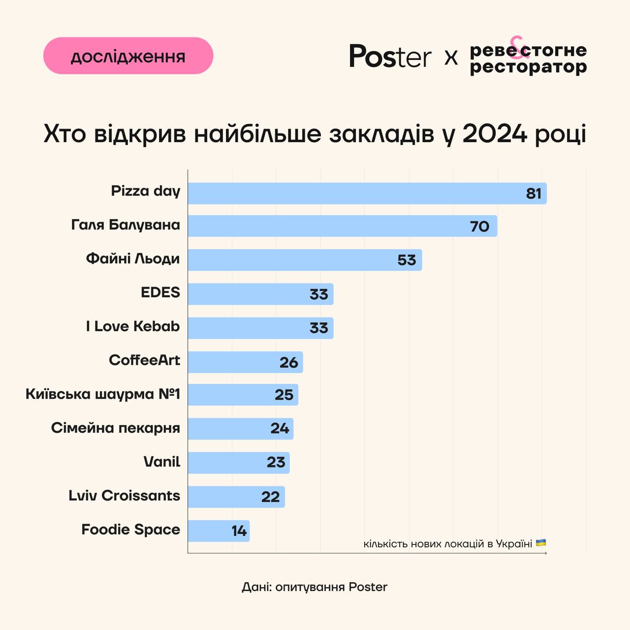 Неожиданные лидеры: кто открыл больше всего заведений в 2024 году - фото 2