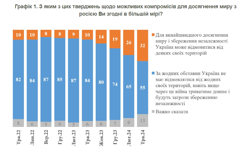 Территориальный компромисс: готовы ли украинцы уступить ради мира - фото 2