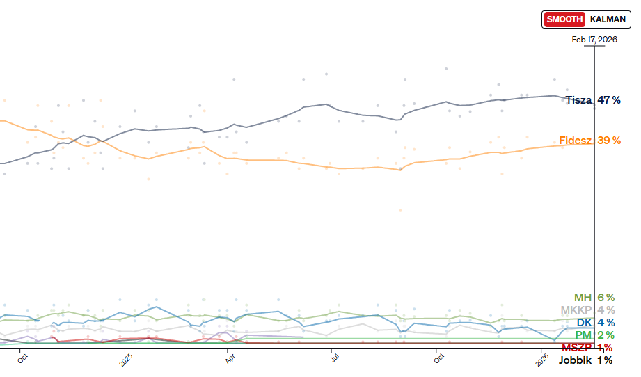 Чи близько кінець Орбана в Угорщині: що показують опитування перед виборами - фото 2