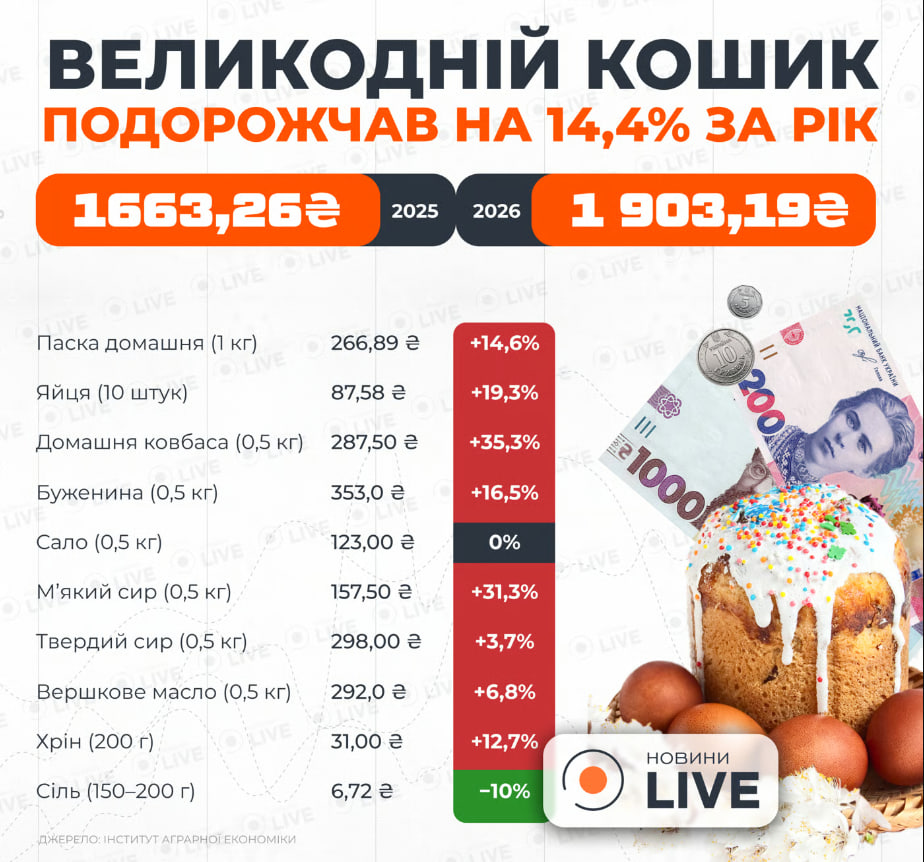 Во сколько обойдется украинцам Пасхальная корзина в 2026 году: стоимость впечатляет - фото 2