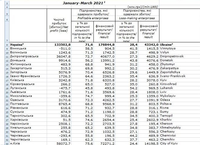 Стало відомо, в яких регіонах України працюють найприбутковіші підприємства - фото 2