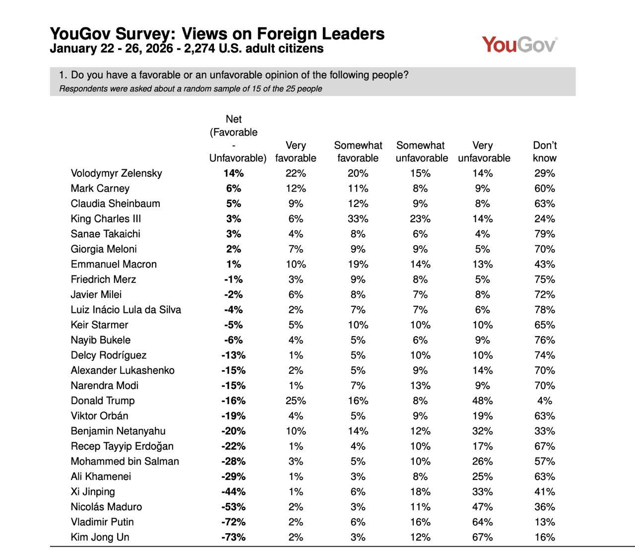 Не показывайте это Трампу: Зеленский возглавил рейтинг доверия лидеров стран в США - фото 2