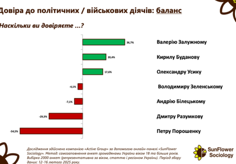 Залужный, Буданов и другие: кому больше всего доверяют украинцы в феврале - фото 4