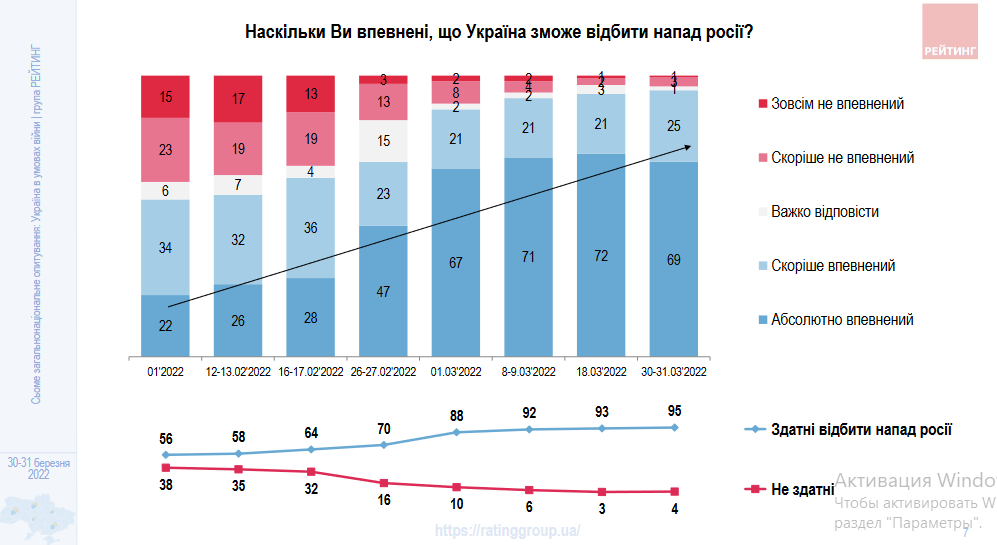 Сколько украинцев верят в победу Украины над агрессором и евроинтеграцию: исследование - фото 2