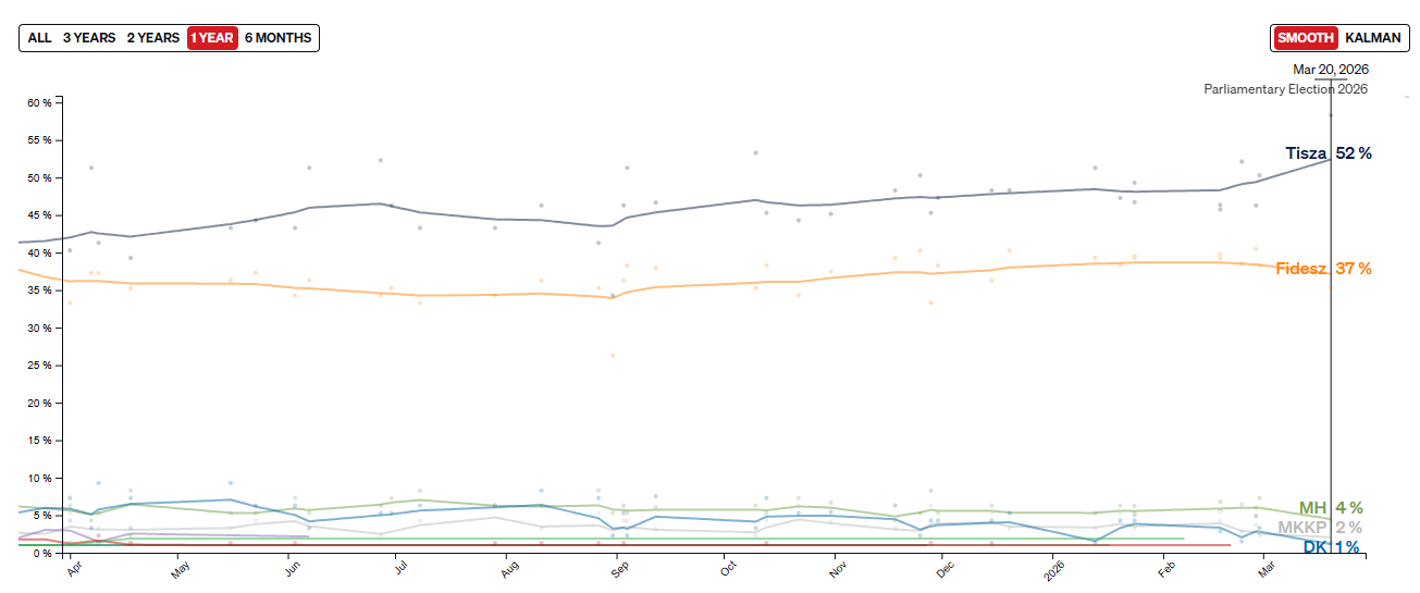 Чи близько кінець Орбана в Угорщині: що показують опитування перед виборами - фото 2 Чи близько кінець Орбана в Угорщині: що показують опитування перед виборами - фото 2