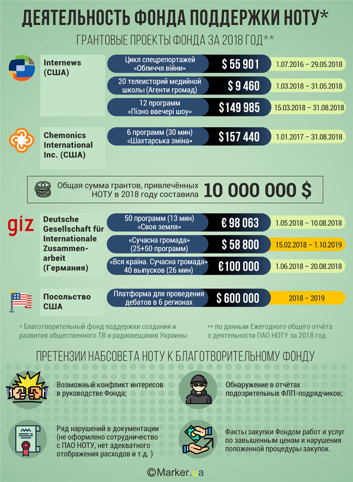 Фінансування громадського телебачення відбувається через благодійний фонд