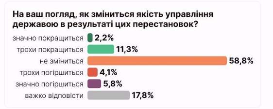 Отношение украинцев к смене министров в правительстве: улучшится ли ситуация - фото 2