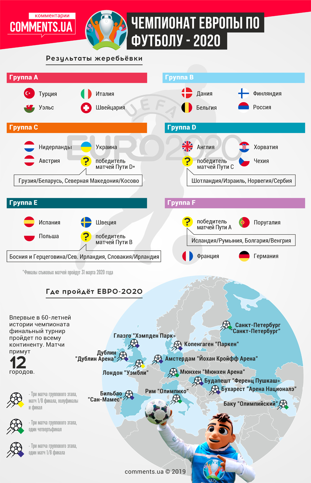 Жеребьевка финальной стадии Евро-2020: с кем имеет дело ...