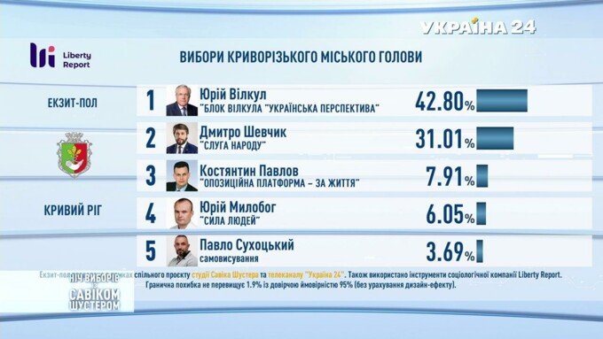 Підсумки голосування: з'явилися дані екзитполів - фото 23