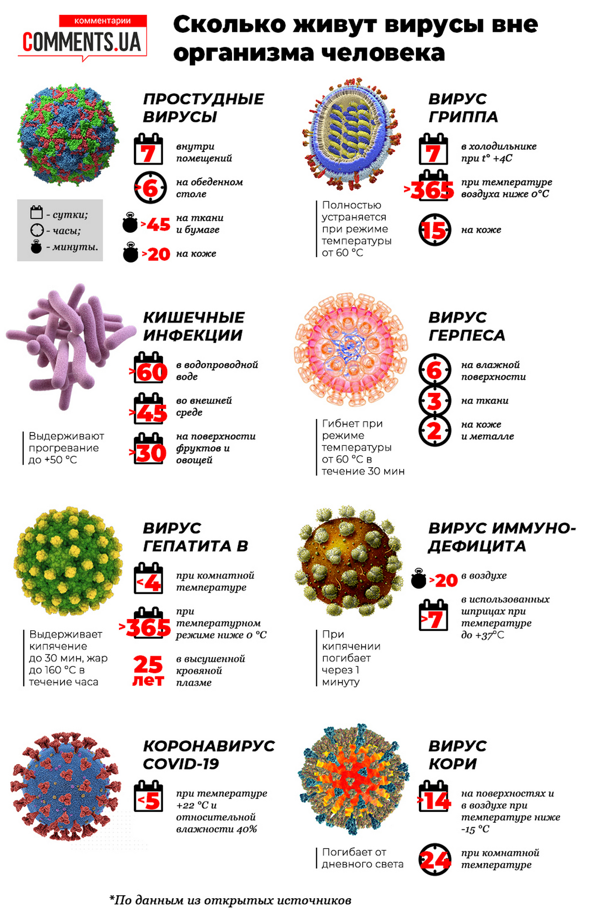 Вич сколько живут. Вирусы вирусы. Инфографика вирусы. Сколько живут вирусы вне организма. Вирусы не могут жить вне клетки.