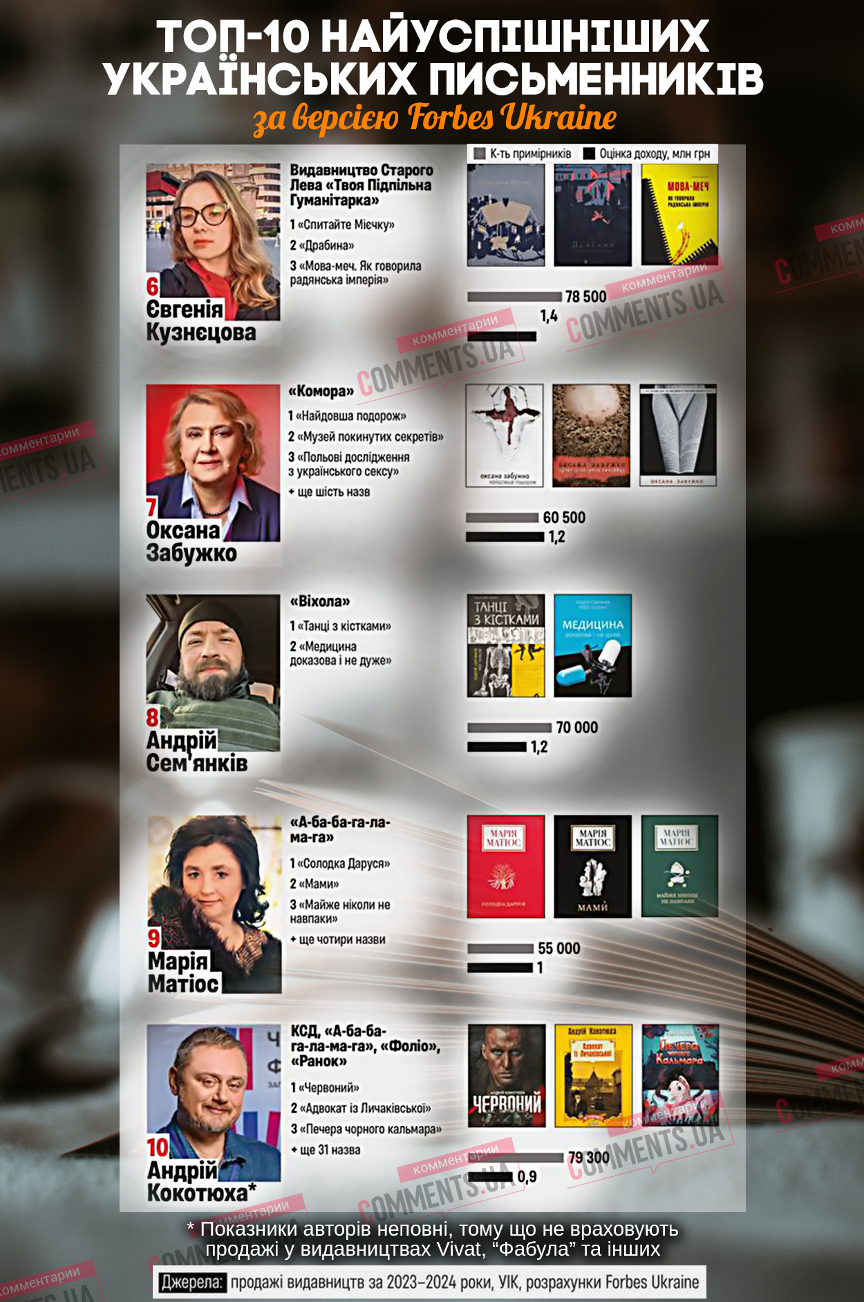 Рейтинг найуспішніших сучасних українських письменників