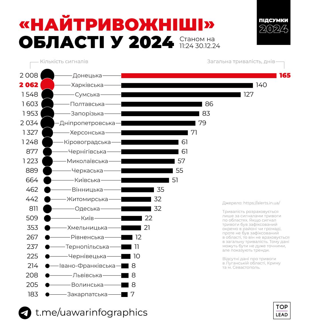 Скільки цілей запустила РФ по Україні за рік: страшні підсумки 2024 - фото 2