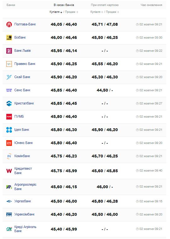 Долар та євро в Україні: який курс пропонують банки - фото 7