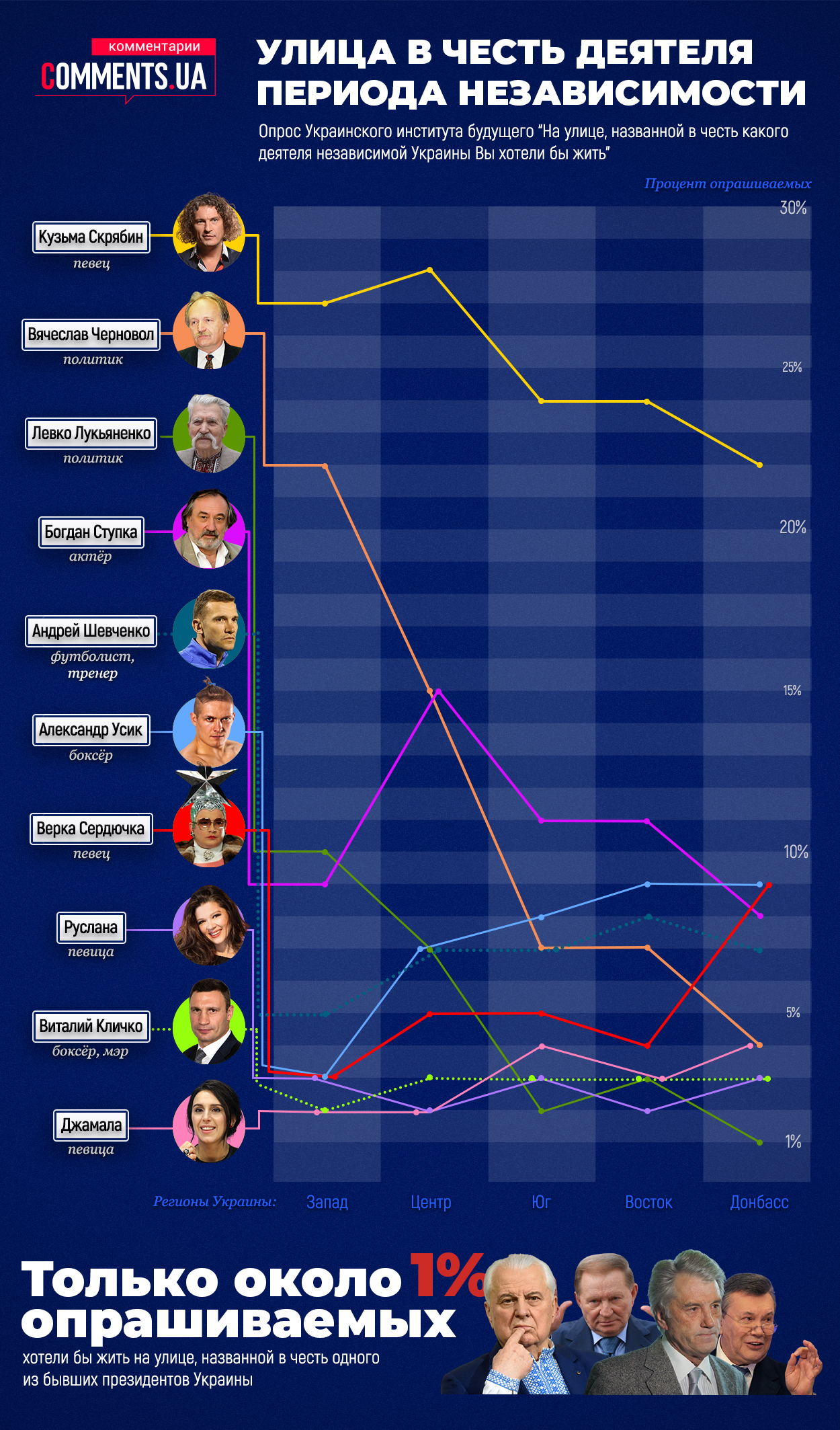 Не Кучмы, Усика и Верки Сердючки: украинцы рассказали, на какой улице хотели бы жить (Инфографика)