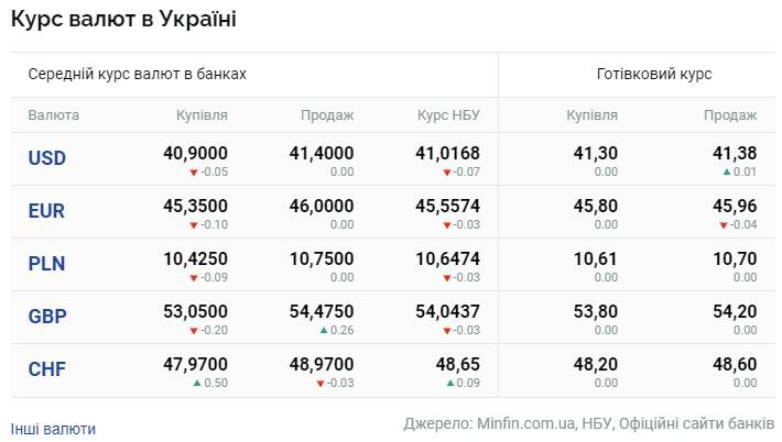 Долар та євро падають в ціні: актуальний курс валют станом на 9 вересня - фото 2