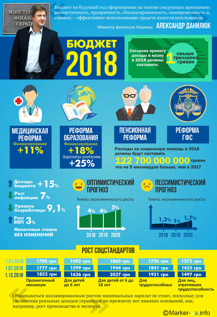 Структура бюджета 2018