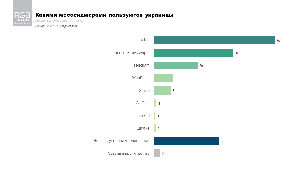 Какая из соцсетей популярнее всего в Украине  - фото 3