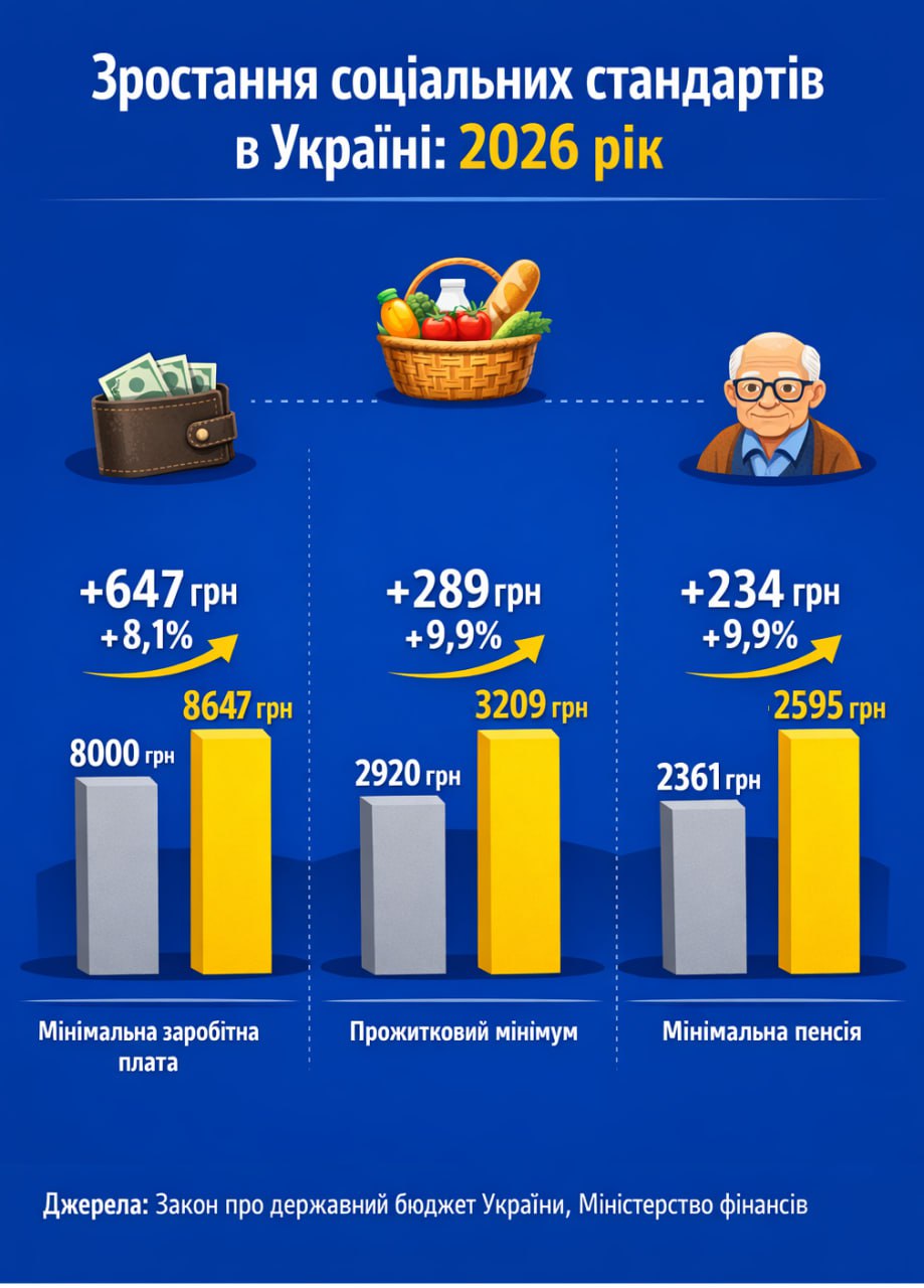 Как изменятся социальные стандарты и тарифы для населения в Украине в 2026 году - фото 2