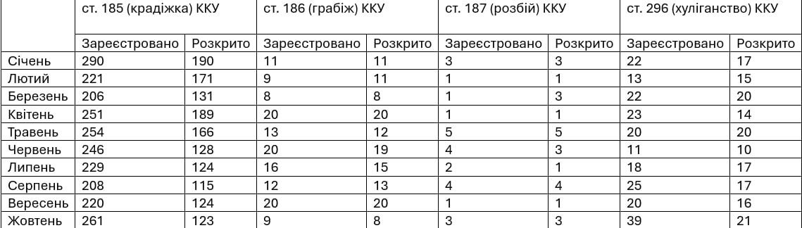 Как изменилась криминогенная ситуация с отключениями света: каких преступлений стало больше в Киеве - фото 2