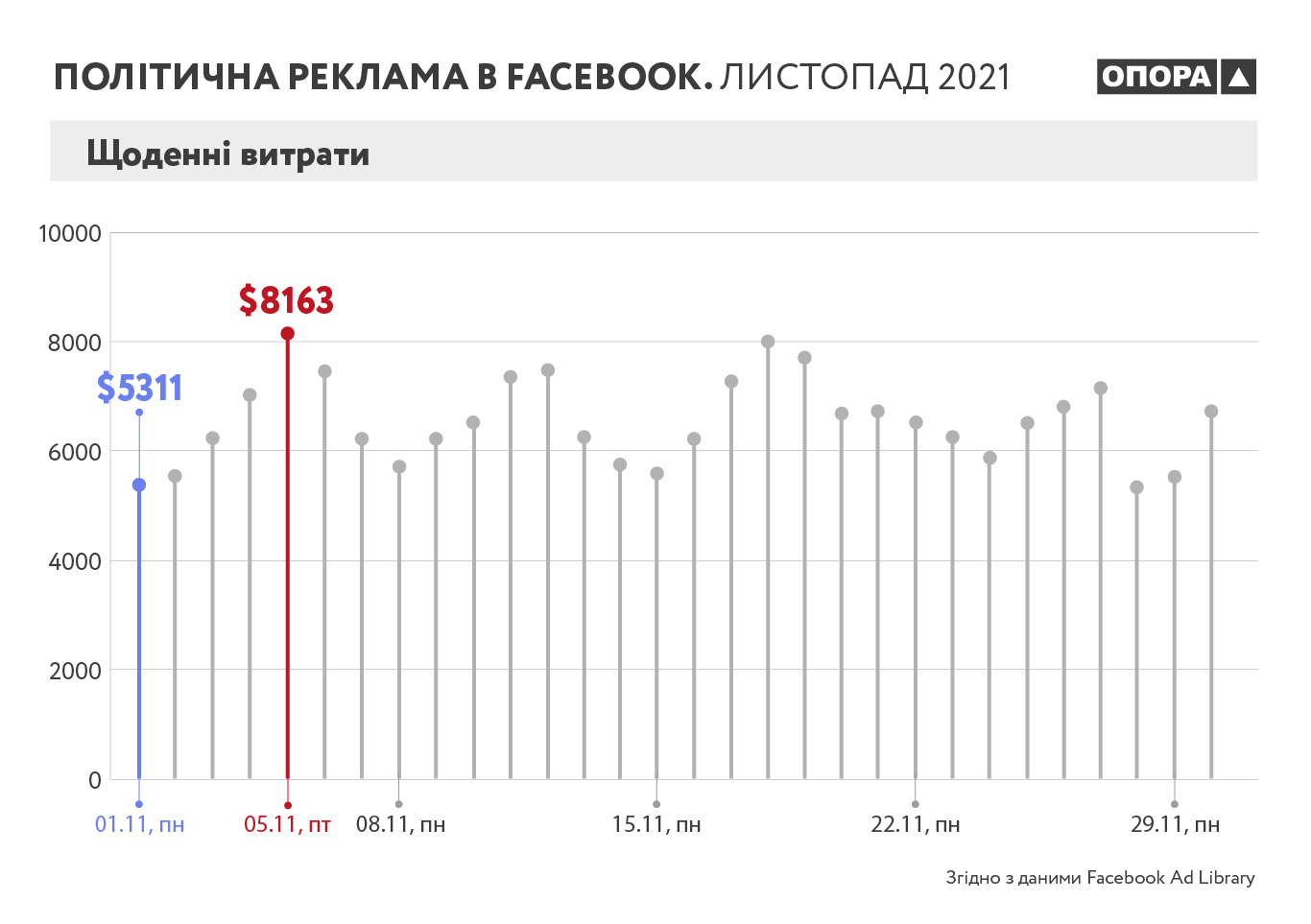 Кто из украинских политиков тратит больше всех на рекламу в Facebook  - фото 2
