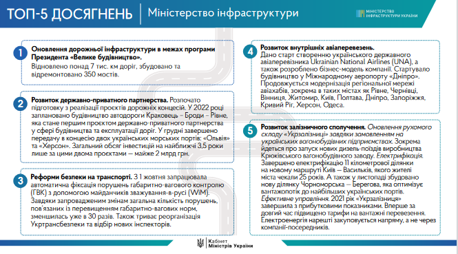 Які головні досягнення українського уряду в 2021 році: інфографіка Кабміну - фото 6