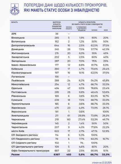 У двох областях аномальна кількість прокурорів отримали групи інвалідності - фото 2