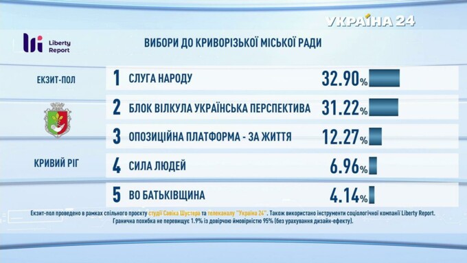 Підсумки голосування: з'явилися дані екзитполів - фото 22